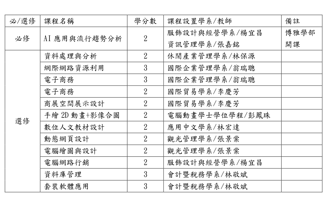 智慧數位微學程修課表